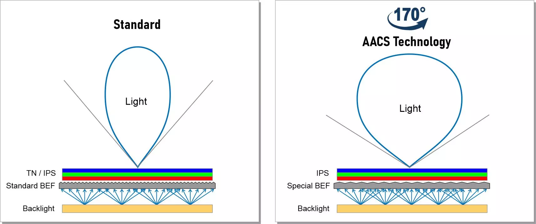AACS Technology Brilliant displays, bright even from the side AACS Technology Brilliant displays, bright even from the side