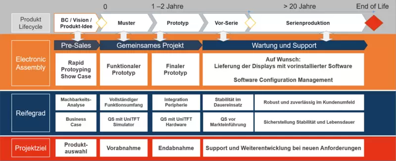 Project support and macro programming for HMI displays uniTFT and eDIP