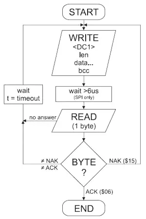 [Translate to Englisch:] How to work with the Small Protocol